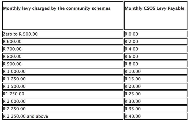 Monthly levy charged by the community schemes, Monthly CSOS Levy payable