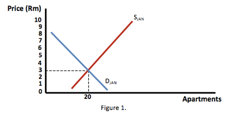 Property bubble - Figure 1