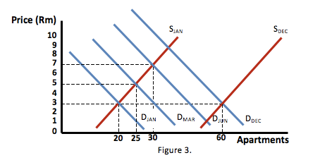 Property bubble - Figure 3